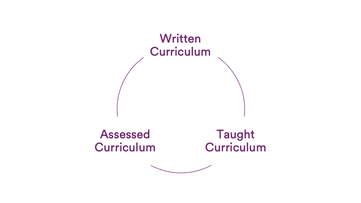 Relationship in assessment: assessment: written curriculum, taught curriculum, assessed curriculum